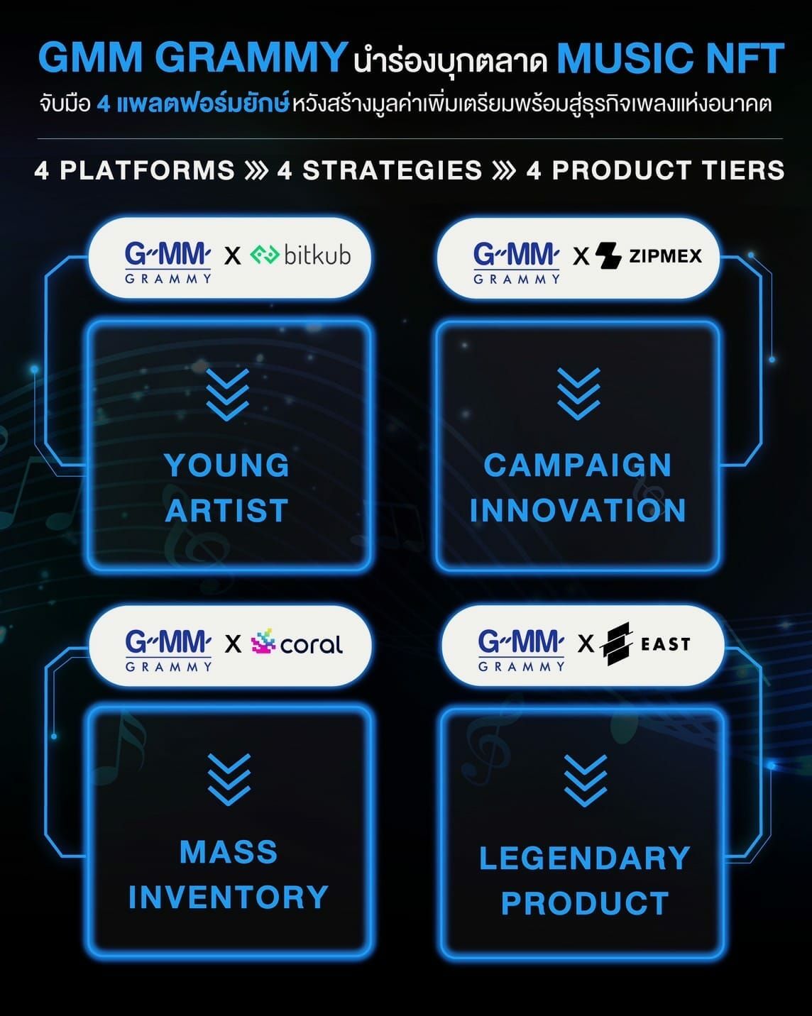 GMM Grammy นำร่องบุกตลาด MUSIC NFT จับมือ Bitkub, Coral, East NFT และ Zipmex 6 GMM Grammy นำร่องบุกตลาด MUSIC NFT จับมือ Bitkub, Coral, East NFT และ Zipmex 5