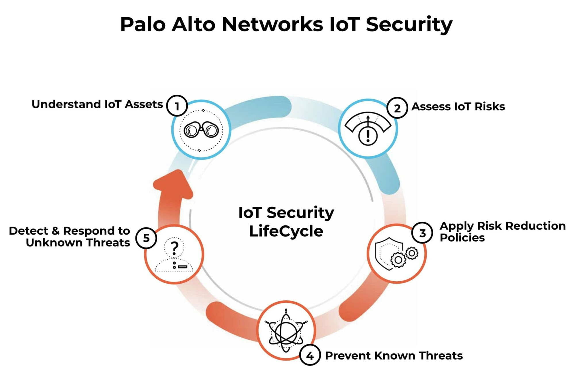 Palo Alto Networks IoT Security