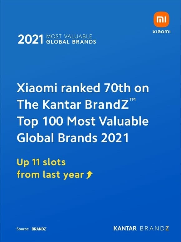 Xiaomi Ranked 70th on the Top 100 Most Valuable Global Brands 2021(1)