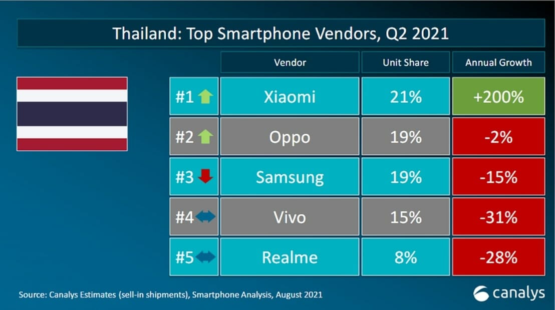 Xiaomi Thailand Q2 2021 Performance