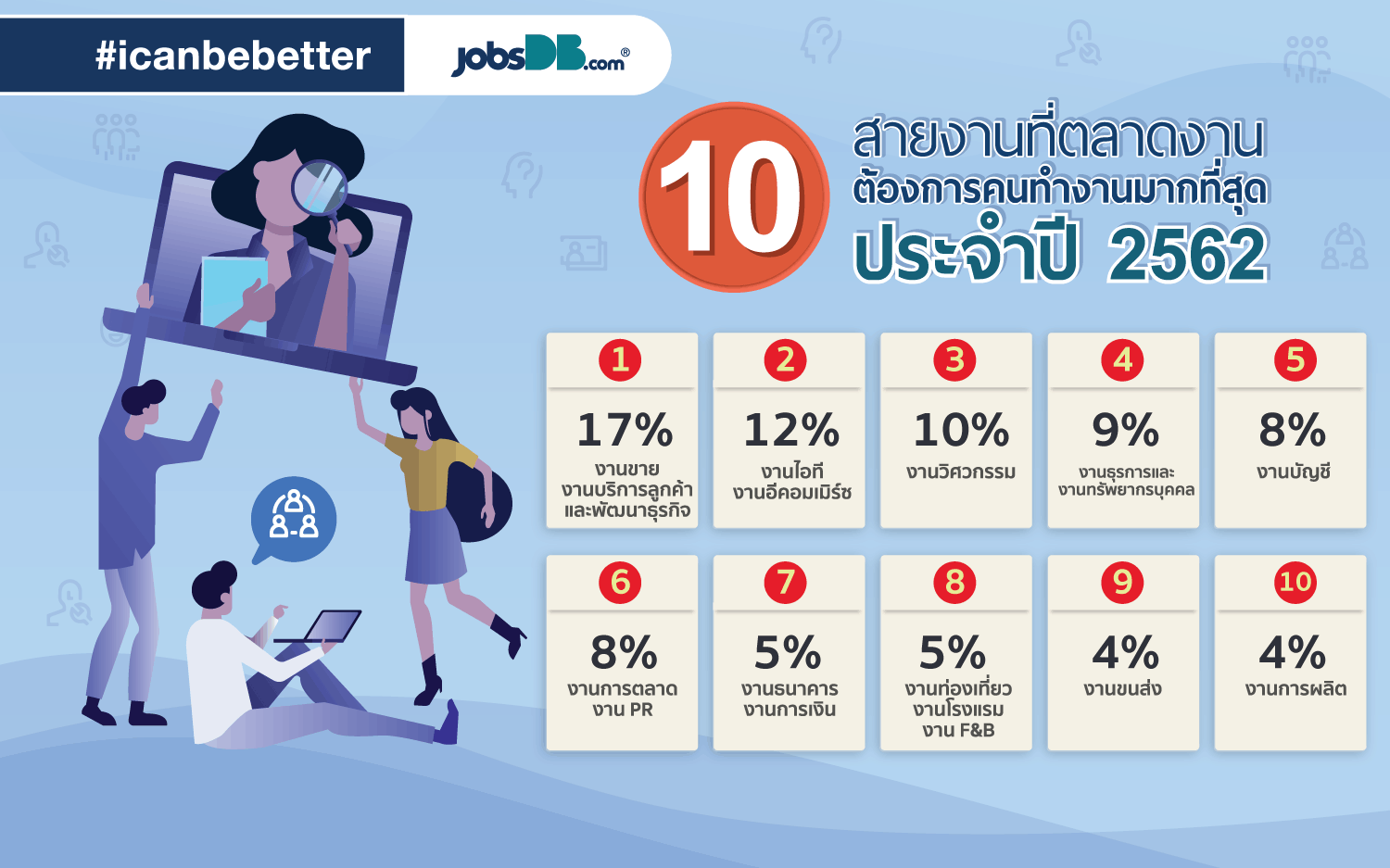 10 สายงานที่ตลาดงานต้องการประจำปี
