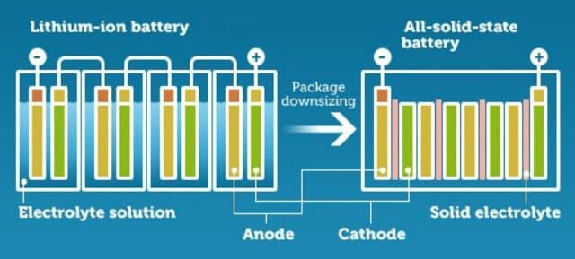 Solid state battery size