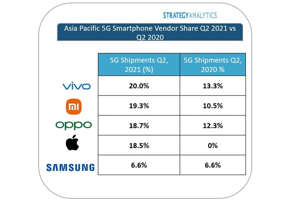 Vivo Tops Asia Pacific 5G Shipments in Q2 2021, According to Strategy Analytics