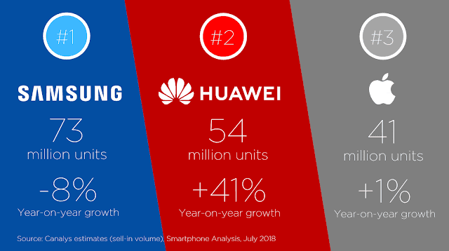 Huawei Marketshare Q2 2018 2