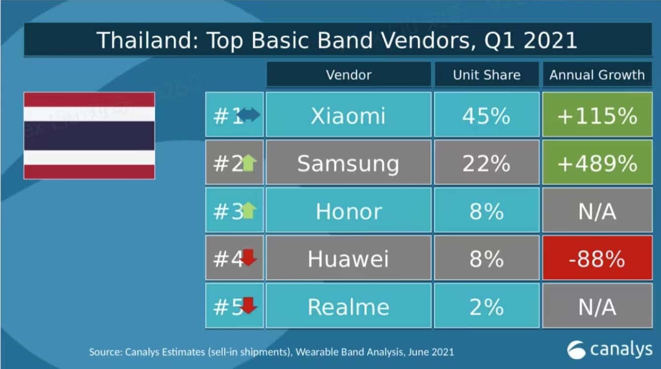 Basic Band by Canalys