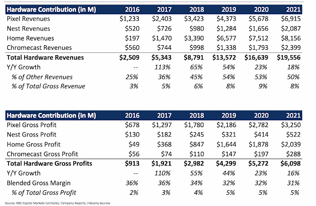 Made by google profit 2018 estimate
